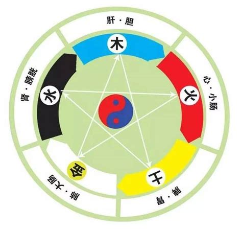 風水 五行 顏色|五行風水顏色上的相生相剋／對應生肖／對應行業，及。